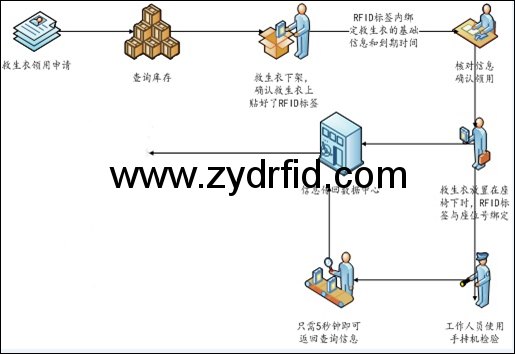 機場設施救生衣管理方案