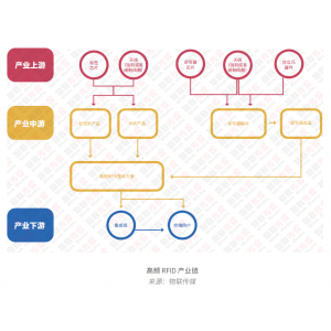 穩(wěn)定的高頻RFID市場，新的增長點在哪里?丨最新RFID報告之高頻篇