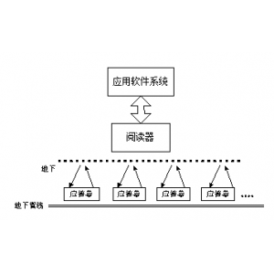 無線射頻識別技術在地下管線標識和定位中的應用