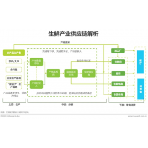 衛(wèi)生事件下生鮮供應(yīng)鏈的爆發(fā)與危機(jī)：RFID等技術(shù)驅(qū)動(dòng)冷鏈升級(jí)
